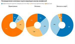 Результаты “Народного опроса” по исследованию религиозного сообщества Беларуси и протестах. Часть 1. Общее