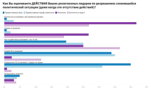 Результаты “Народного опроса” по исследованию религиозного сообщества Беларуси и протестах. Часть 2. Разочарованные православные и независимое церковное сообщество