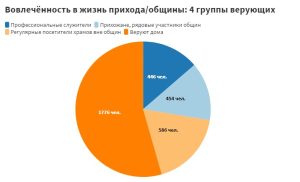 Результаты социологического исследования религиозных сообществ Беларуси в период политического кризиса