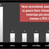 В среднем Свято-Елисаветинский монастырь оплачивает в месяц один автомобиль для российских военных