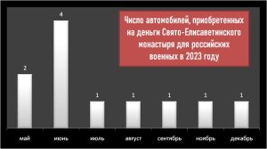 В среднем Свято-Елисаветинский монастырь оплачивает в месяц один автомобиль для российских военных