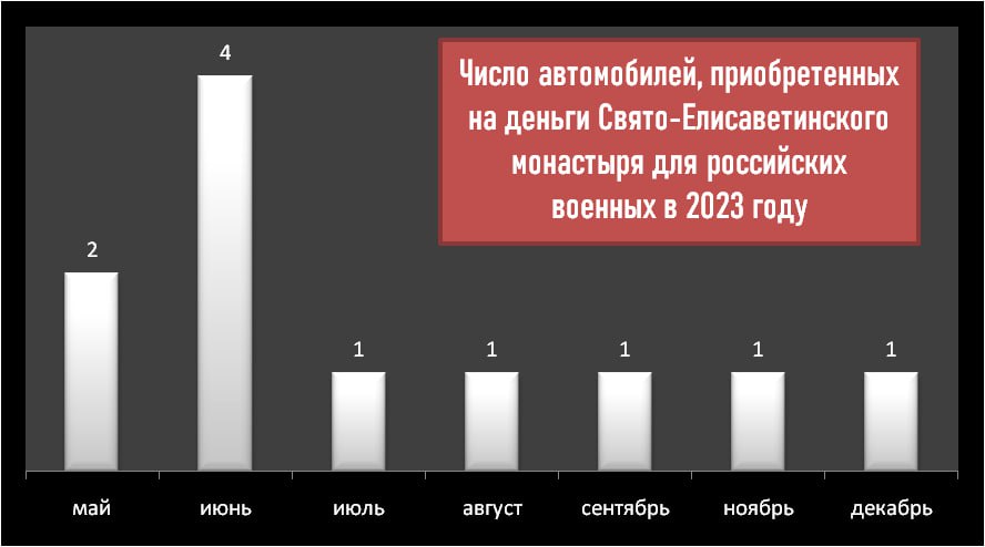 В среднем Свято-Елисаветинский монастырь оплачивает в месяц один автомобиль для российских военных