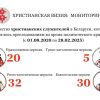 Мониторинг преследований христиан в Беларуси за февраль 2025 года