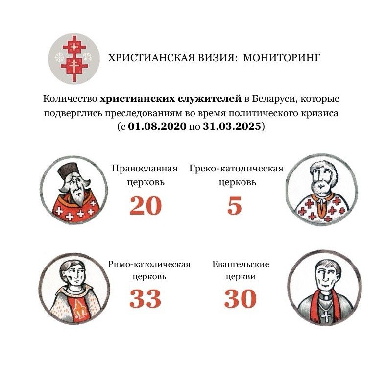 Мониторинг преследований христиан в Беларуси за март 2025 года