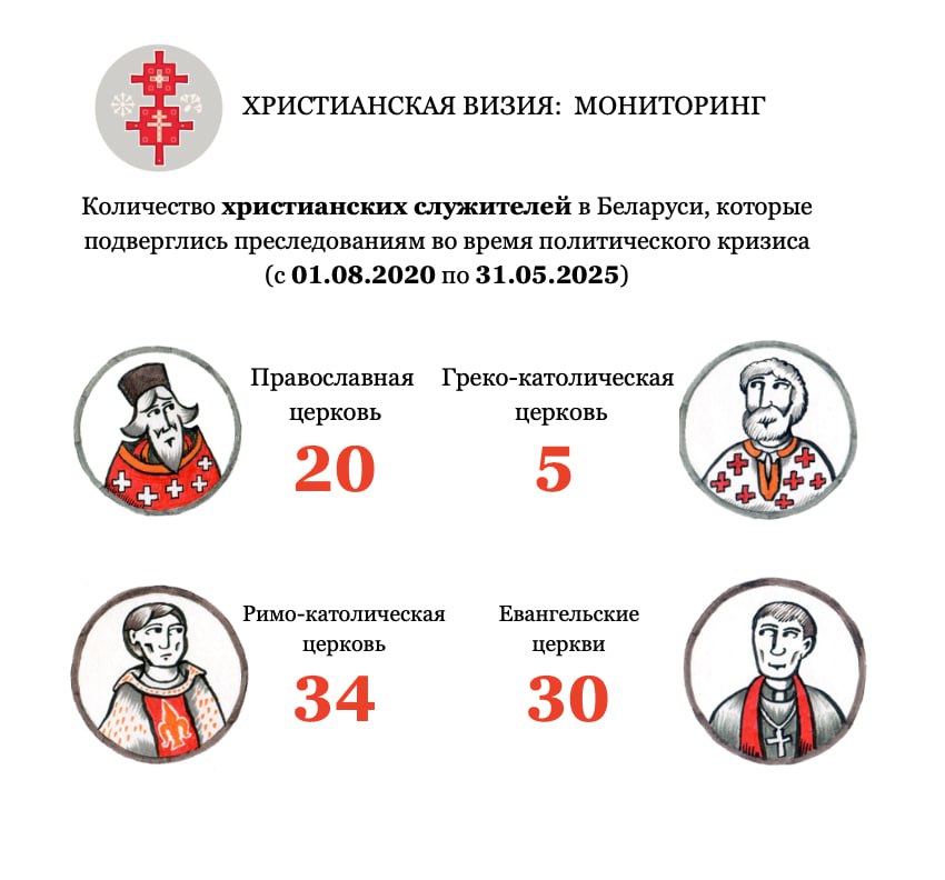 Мониторинг преследований христиан в Беларуси за май 2025 года