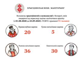 Мониторинг преследований христиан в Беларуси за сентябрь 2025 года