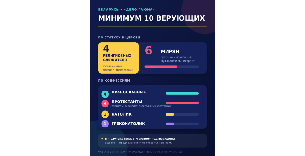 Минимум десять верующих осудили в Беларуси, вероятно, за «Гаюна»