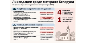 В Беларуси стало известно о ликвидации ещё одного республиканского объединения лютеран